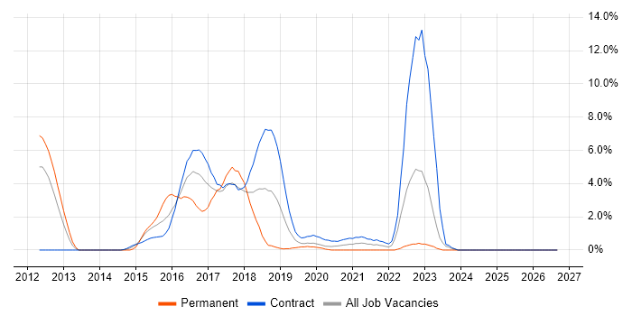 BDD job vacancy trend in Worthing