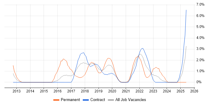 Job vacancy trend for BPMN in Worthing Job vacancy trend for BPMN in Worthing