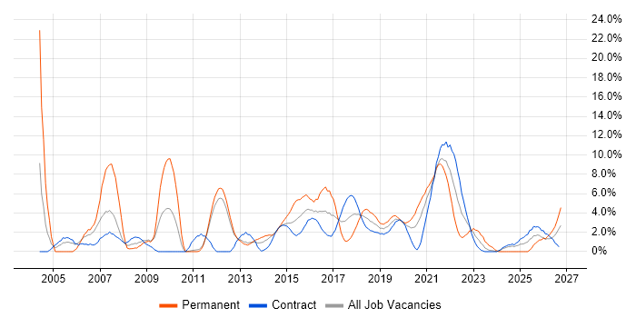Business Analysis job vacancy trend in Worthing