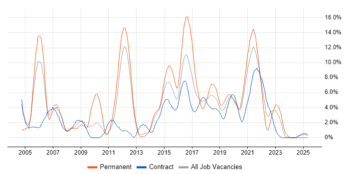 Job vacancy trend for Business Analyst in Worthing Job vacancy trend for Business Analyst in Worthing