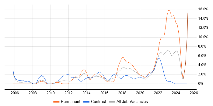 Job vacancy trend for Business Case in Worthing