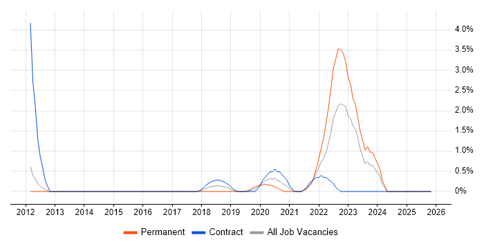 Business Continuity Planning job vacancy trend in Worthing
