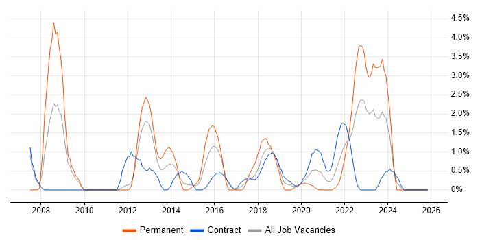 Business Continuity job vacancy trend in Worthing