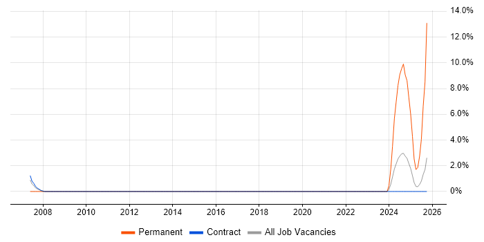 Business Development Manager job vacancy trend in Worthing