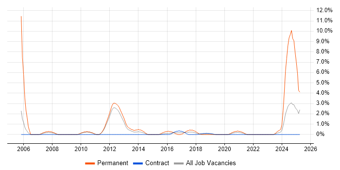 Job vacancy trend for Business Development in Worthing Job vacancy trend for Business Development in Worthing