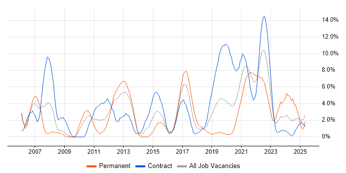 Job vacancy trend for Business Intelligence in Worthing