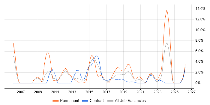 Business Strategy job vacancy trend in Worthing