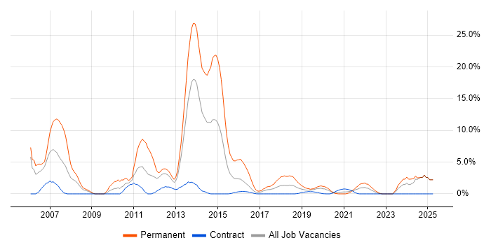Job vacancy trend for C++ in Worthing