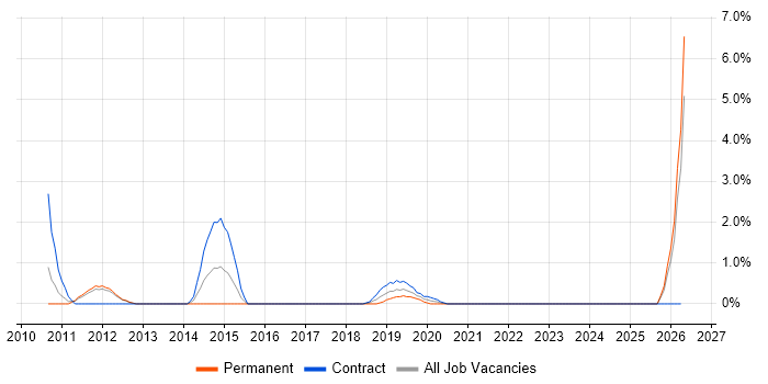 CAD job vacancy trend in Worthing