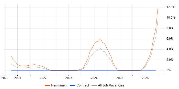 CAPA job vacancy trend in Worthing
