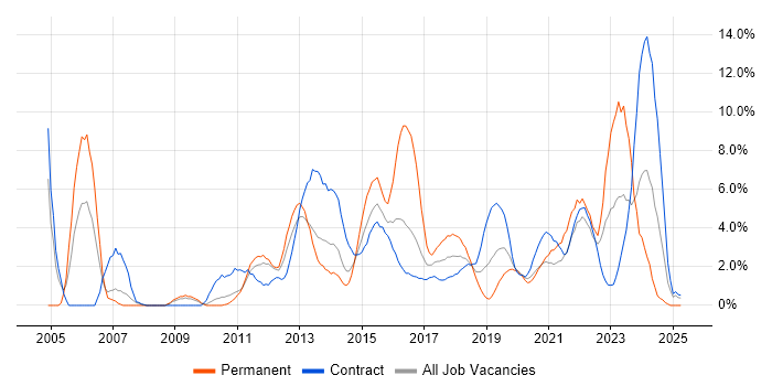 Job vacancy trend for Change Management in Worthing Job vacancy trend for Change Management in Worthing