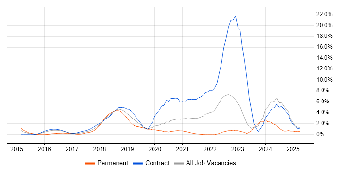 Job vacancy trend for CI/CD in Worthing Job vacancy trend for CI/CD in Worthing