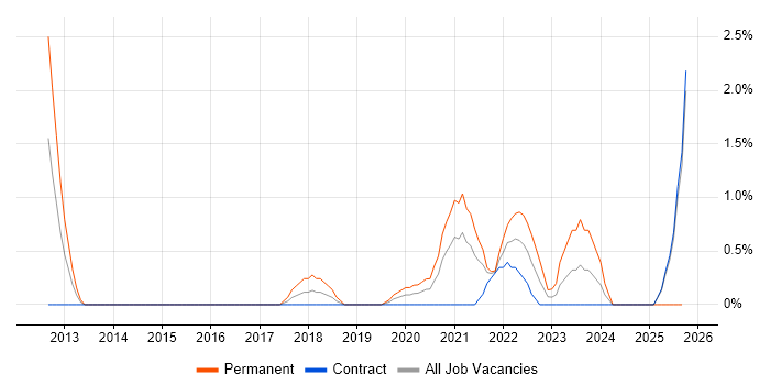 CISM job vacancy trend in Worthing