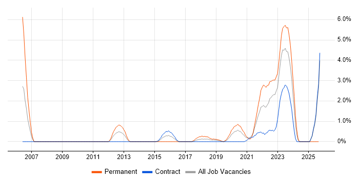 CISSP job vacancy trend in Worthing CISSP job vacancy trend in Worthing