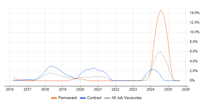 Cloud Engineer job vacancy trend in Worthing Cloud Engineer job vacancy trend in Worthing