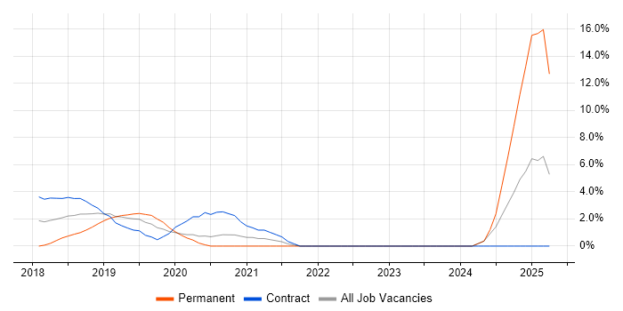 Job vacancy trend for Cloud Native in Worthing