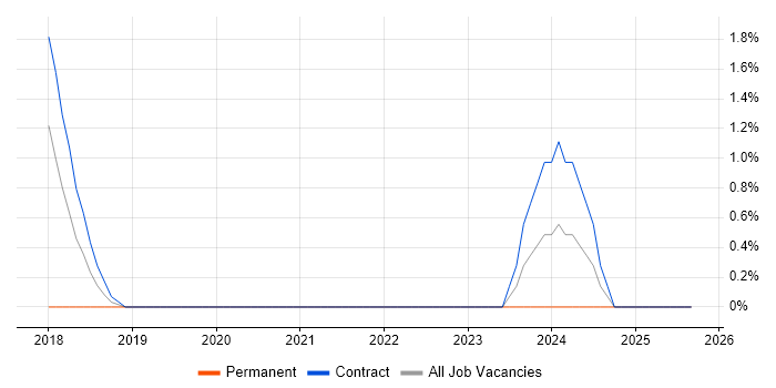 Cloud Operations job vacancy trend in Worthing Cloud Operations job vacancy trend in Worthing