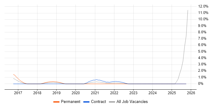 Cloudera job vacancy trend in Worthing