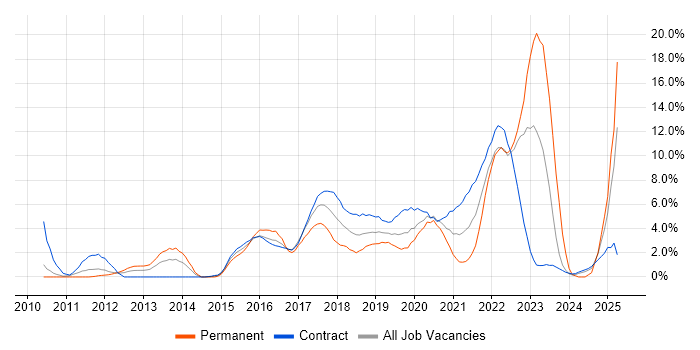 Job vacancy trend for Coaching in Worthing