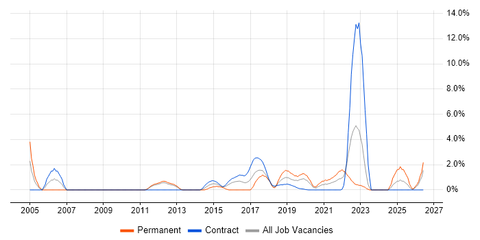 Code Quality job vacancy trend in Worthing