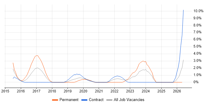 Collaborative Culture job vacancy trend in Worthing