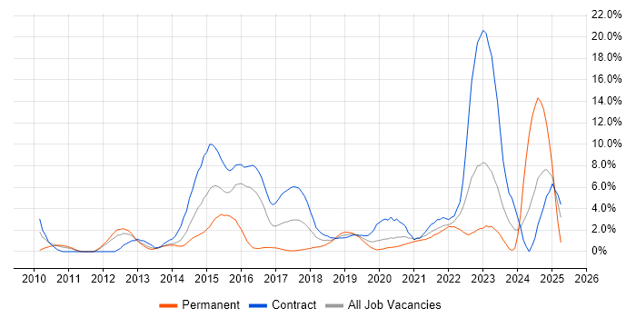 Job vacancy trend for Collaborative Working in Worthing Job vacancy trend for Collaborative Working in Worthing