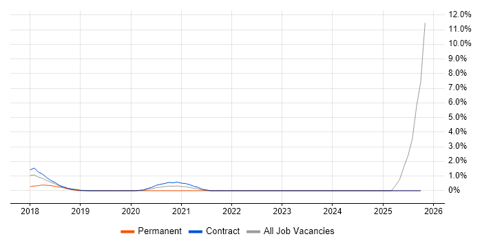 Community of Practice job vacancy trend in Worthing