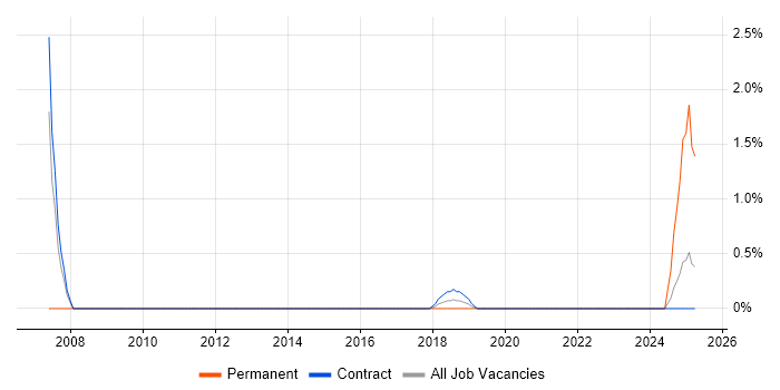 Job vacancy trend for Compliance Manager in Worthing