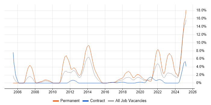 Job vacancy trend for Computer Science Degree in Worthing Job vacancy trend for Computer Science Degree in Worthing
