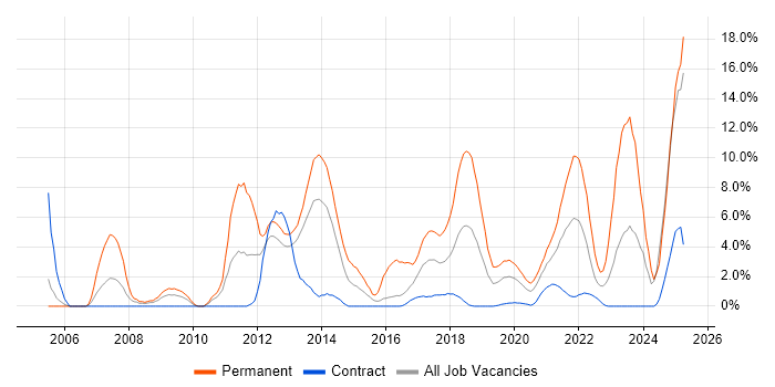 Job vacancy trend for Computer Science in Worthing Job vacancy trend for Computer Science in Worthing