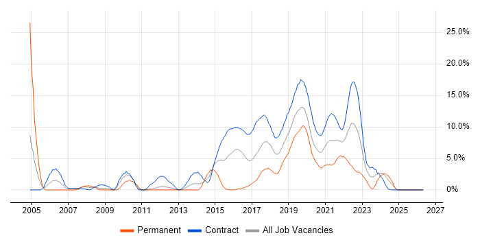 Configuration Management job vacancy trend in Worthing