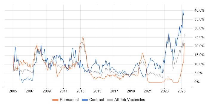 Job vacancy trend for Consultant in Worthing