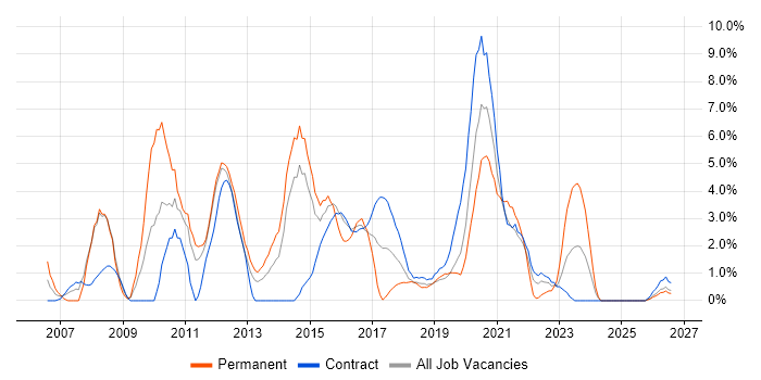 Content Management job vacancy trend in Worthing