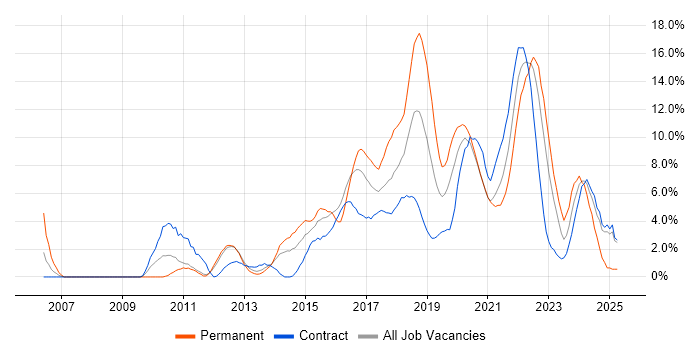 Job vacancy trend for Continuous Improvement in Worthing Job vacancy trend for Continuous Improvement in Worthing