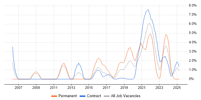 Job vacancy trend for Contract Management in Worthing Job vacancy trend for Contract Management in Worthing