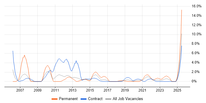 Job vacancy trend for Coordinator in Worthing Job vacancy trend for Coordinator in Worthing