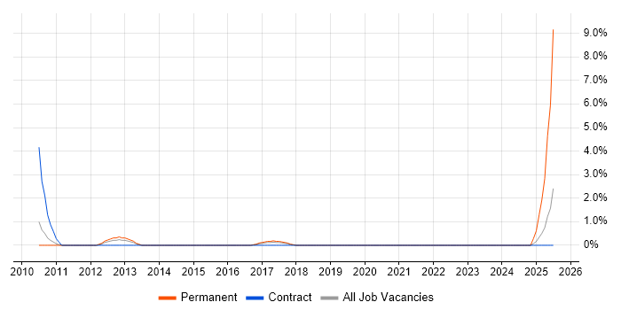 Job vacancy trend for CRM Manager in Worthing