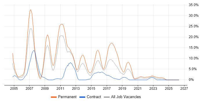C# Developer job vacancy trend in Worthing