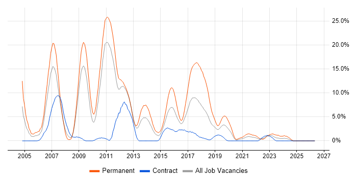 C# .NET Developer job vacancy trend in Worthing