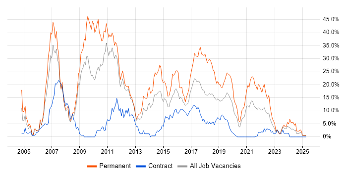Job vacancy trend for C# in Worthing