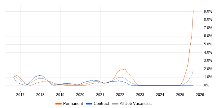 Customer-Centricity job vacancy trend in Worthing