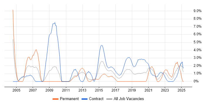 Job vacancy trend for Customer Requirements in Worthing Job vacancy trend for Customer Requirements in Worthing