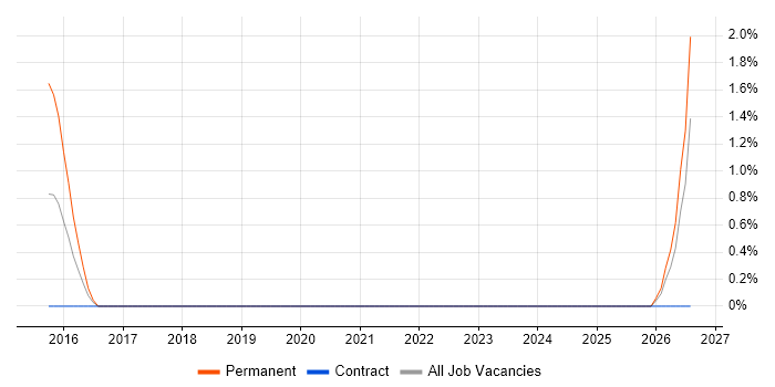 Customer Retention job vacancy trend in Worthing
