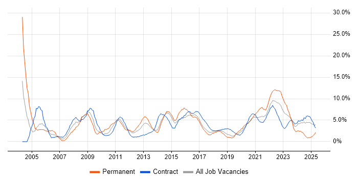 Job vacancy trend for Customer Service in Worthing