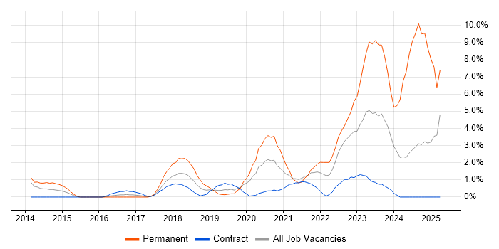 Job vacancy trend for Cybersecurity in Worthing Job vacancy trend for Cybersecurity in Worthing