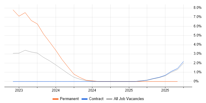Cyber Threat Intelligence job vacancy trend in Worthing