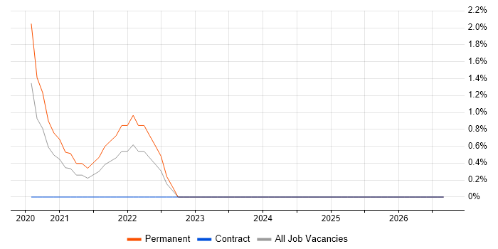 Cypress.io job vacancy trend in Worthing