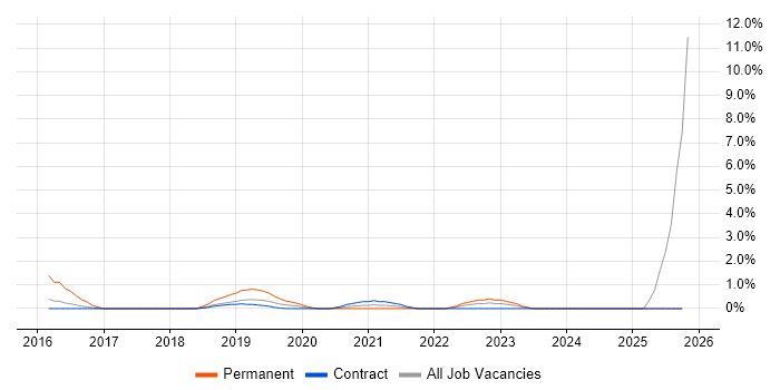 Data Acquisition job vacancy trend in Worthing