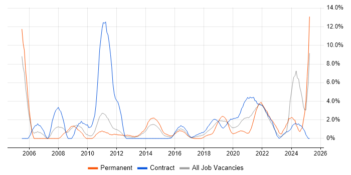 Job vacancy trend for Data Analysis in Worthing