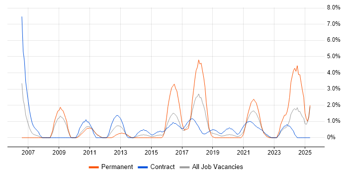 Job vacancy trend for Data Analyst in Worthing